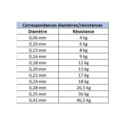 Tresse Daiwa J-Braid X8 Dark Green 300m -Matériel De Pêche 119860 e