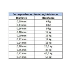 Tresse Daiwa J-Braid X8 Multi-Color 300m -Matériel De Pêche 119861 e