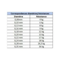 Tresse Daiwa J-Braid X8 Dark Green 150m 11 Tresse Daiwa J-Braid X8 Dark Green 150m -Matériel De Pêche 119924 e