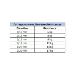 Tresse Daiwa J-Braid X8 Multi-Color 150m 11 Tresse Daiwa J-Braid X8 Multi-Color 150m -Matériel De Pêche 119925 e