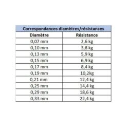 Tresse Daiwa J-Braid X4 Verte 135m 7 Tresse Daiwa J-Braid X4 Verte 135m -Matériel De Pêche 129197 c
