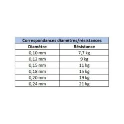 Canne Spinning Redfish Master Lures 1.80m, 4-18g + Moulinet Strike 1 2000 Fx + Tresse Evok Offerte -Matériel De Pêche 136378 e