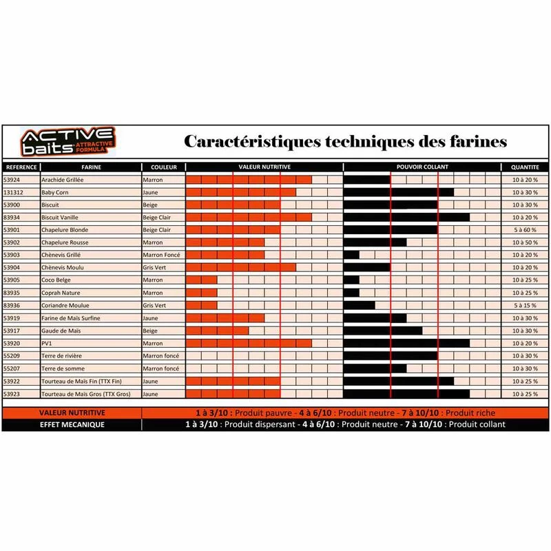 Farine Pour La Pêche Au Coup Active Baits Chènevis Grillé 700g 4 Farine Pour La Pêche Au Coup Active Baits Chènevis Grillé 700g – Image 2